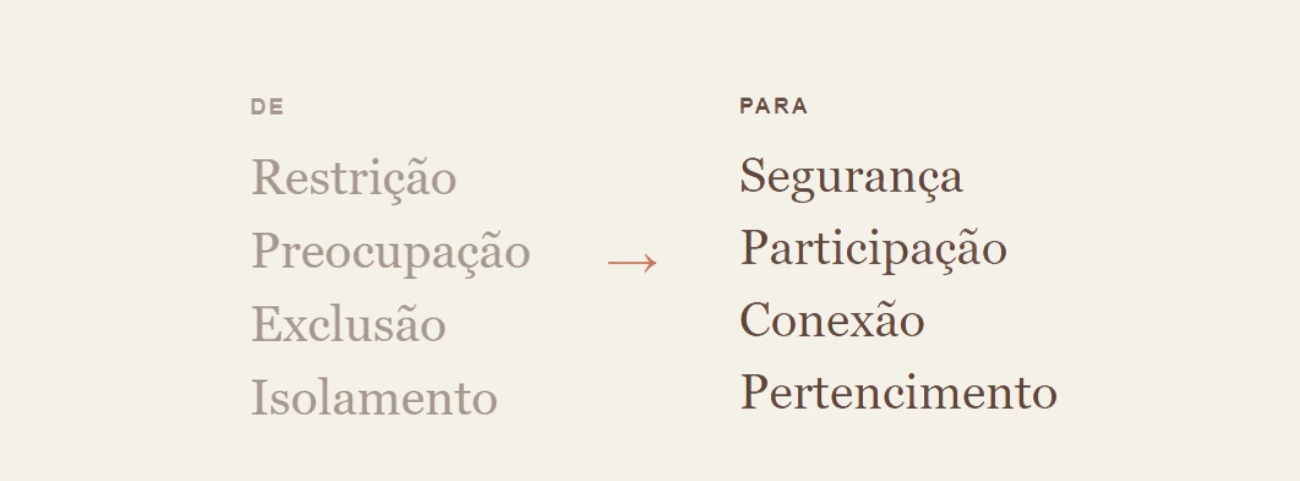 Da preocupação ao pertencimento: de restrição, preocupação, exclusão e isolamento para segurança, participação, conexão e pertencimento.